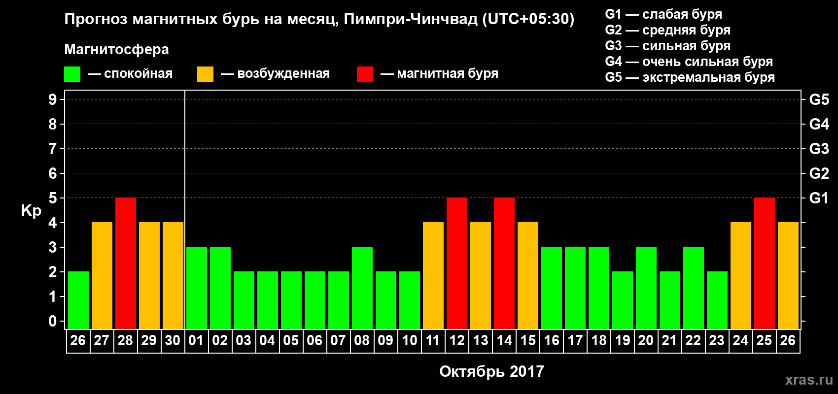 Прогноз максимального суточного геомагнитного индекса Kp на <b>1 месяц</b> (31 день) <b>с 26 сентября по 26 октября 2017 г</b>
