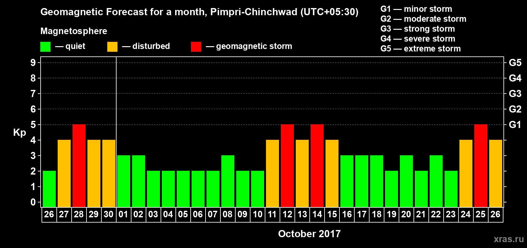 Forecast of the daily maximal value of geomagnetic index Kp for <b>1 month</b> (31 days) <b>from Sep 26, 2017 to Oct 26, 2017</b>