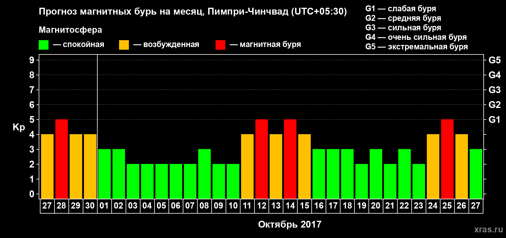 Прогноз максимального суточного геомагнитного индекса Kp на <b>1 месяц</b> (31 день) <b>с 27 сентября по 27 октября 2017 г</b>