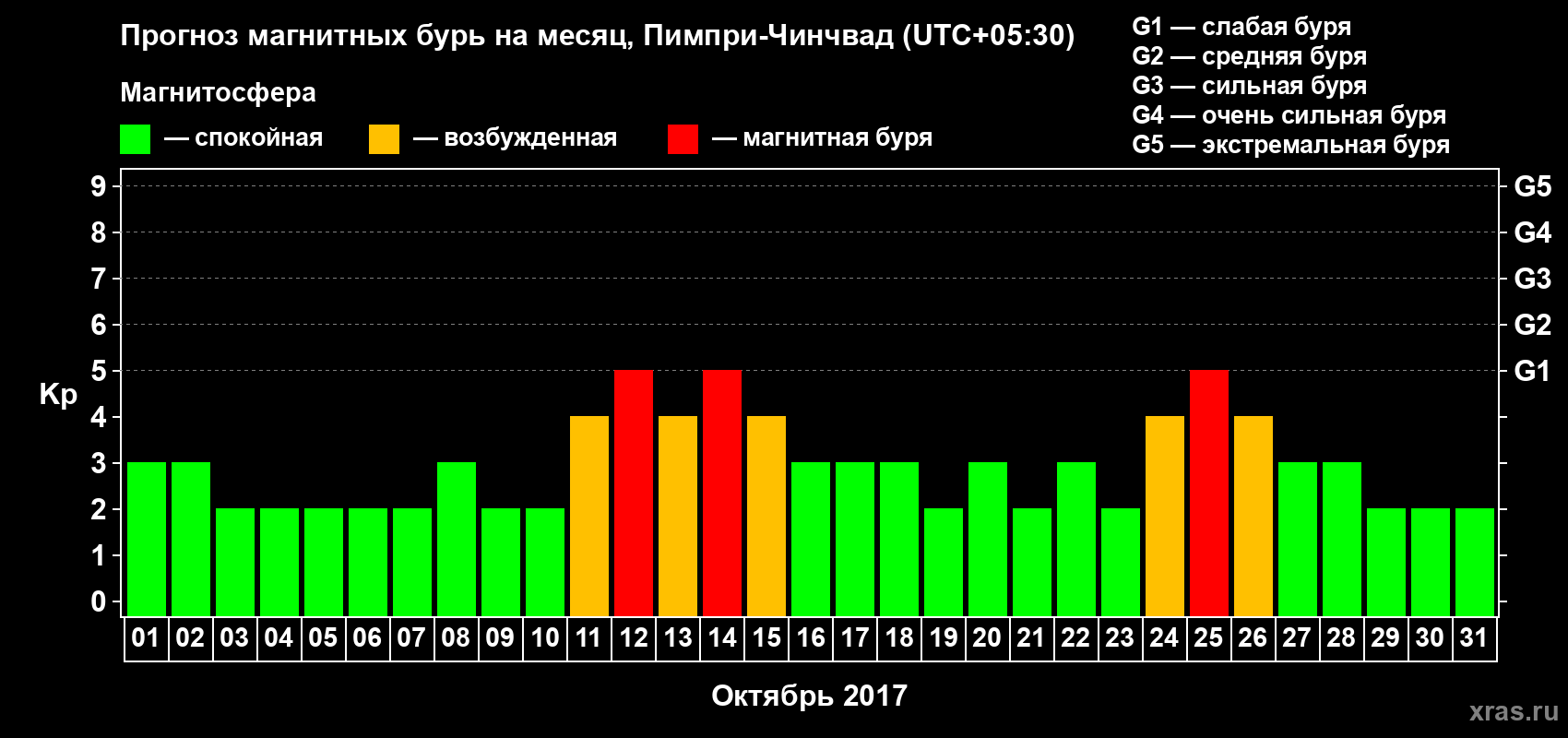Прогноз максимального суточного геомагнитного индекса Kp на <b>1 месяц</b> (31 день) <b>с 01 октября по 31 октября 2017 г</b>