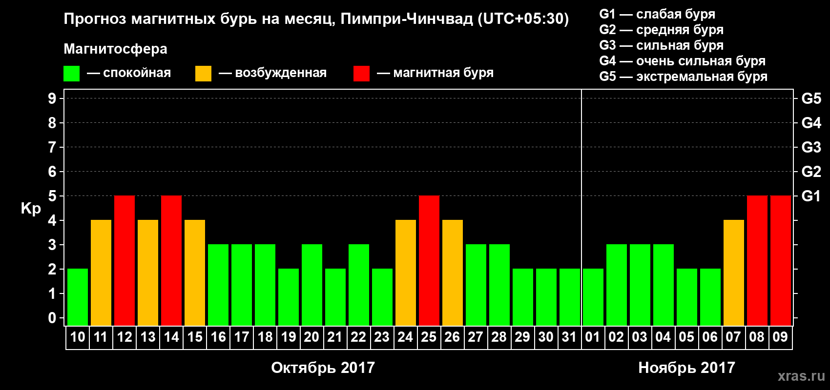Прогноз максимального суточного геомагнитного индекса Kp на <b>1 месяц</b> (31 день) <b>с 10 октября по 09 ноября 2017 г</b>