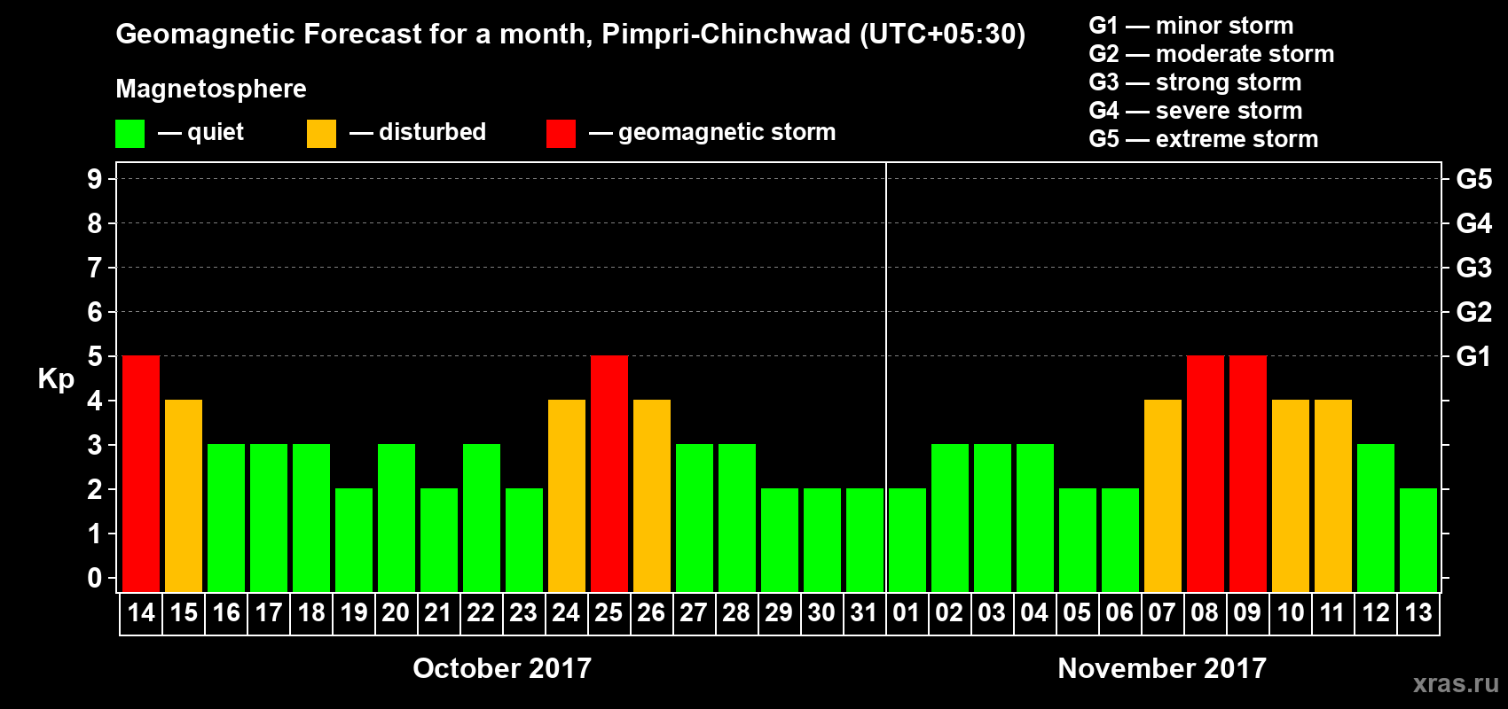 Forecast of the daily maximal value of geomagnetic index Kp for <b>1 month</b> (31 days) <b>from Oct 14, 2017 to Nov 13, 2017</b>
