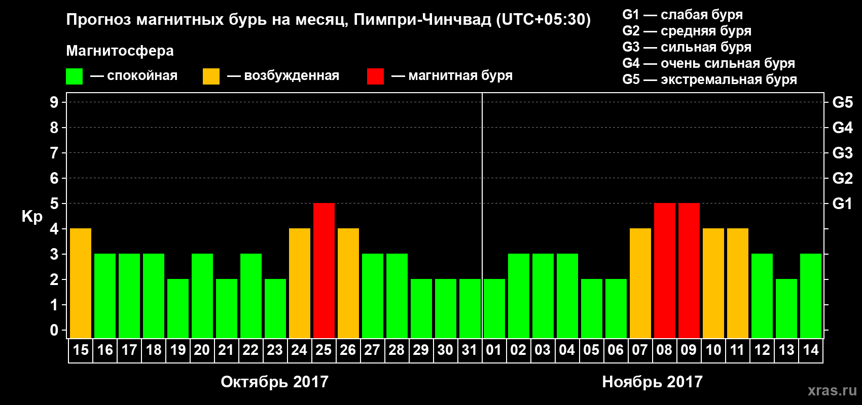 Прогноз максимального суточного геомагнитного индекса Kp на <b>1 месяц</b> (31 день) <b>с 15 октября по 14 ноября 2017 г</b>