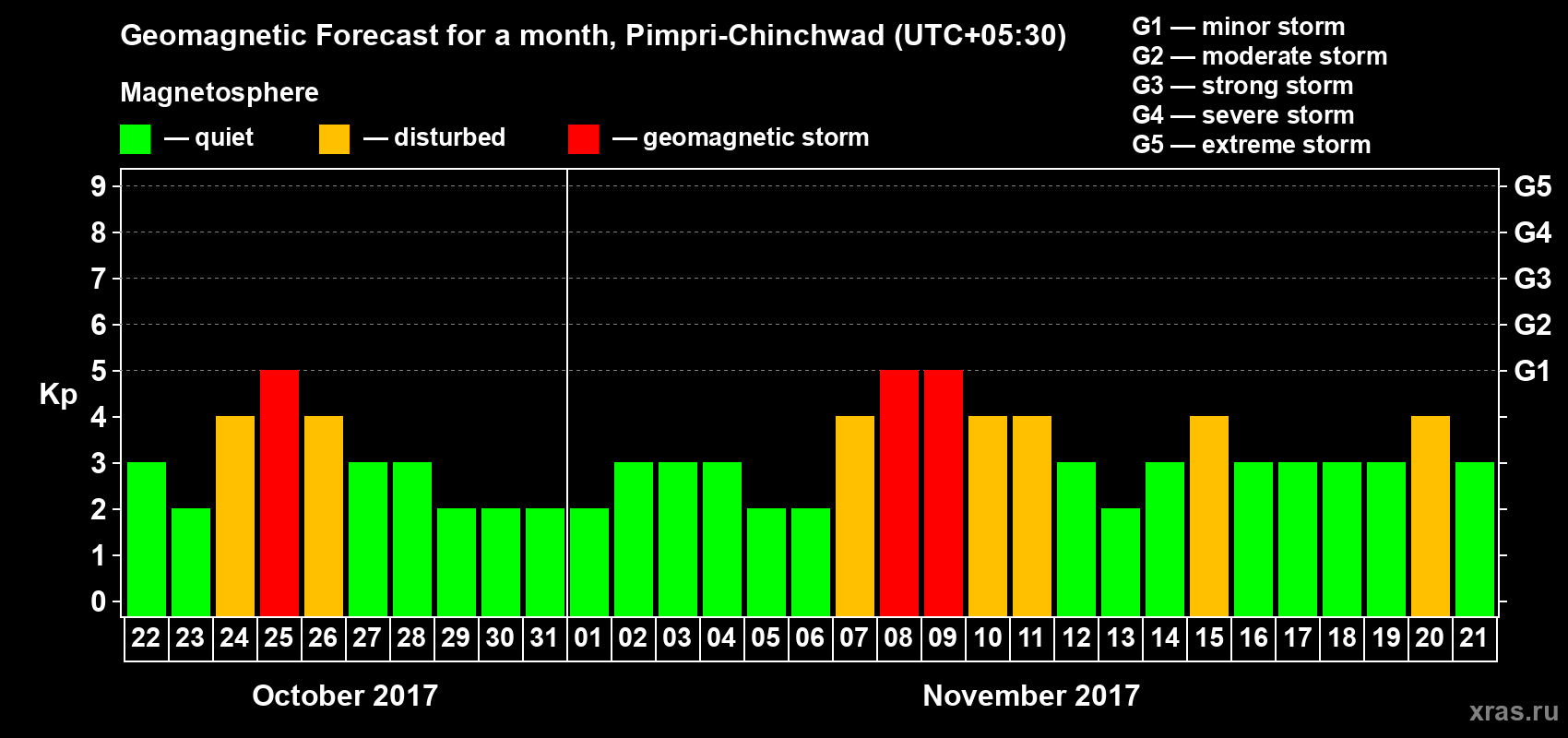 Forecast of the daily maximal value of geomagnetic index Kp for <b>1 month</b> (31 days) <b>from Oct 22, 2017 to Nov 21, 2017</b>
