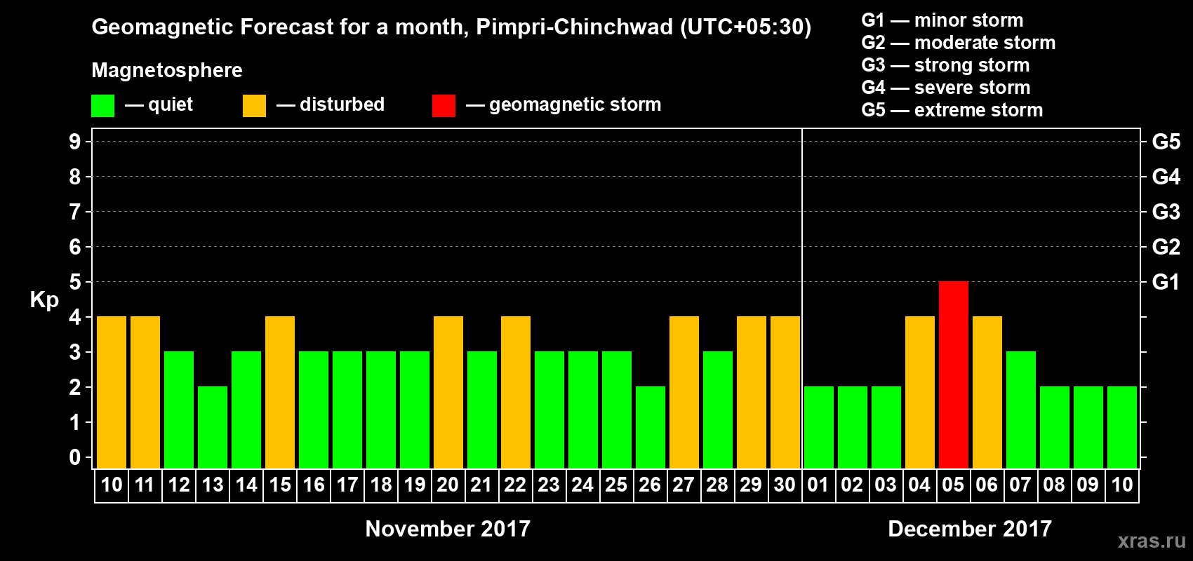 Forecast of the daily maximal value of geomagnetic index Kp for <b>1 month</b> (31 days) <b>from Nov 10, 2017 to Dec 10, 2017</b>