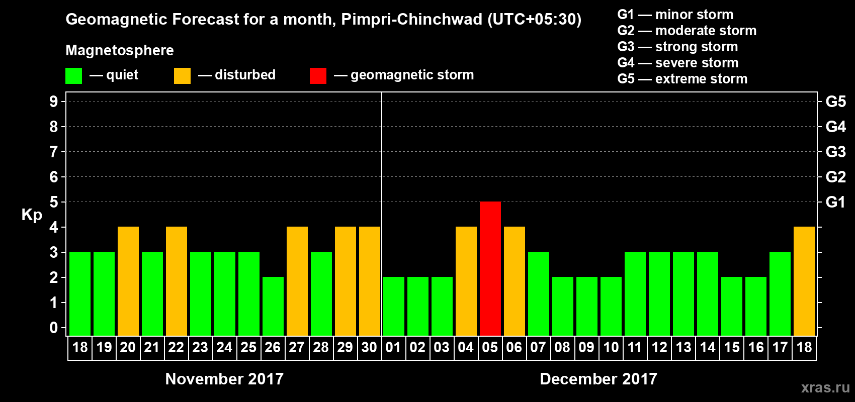 Forecast of the daily maximal value of geomagnetic index Kp for <b>1 month</b> (31 days) <b>from Nov 18, 2017 to Dec 18, 2017</b>
