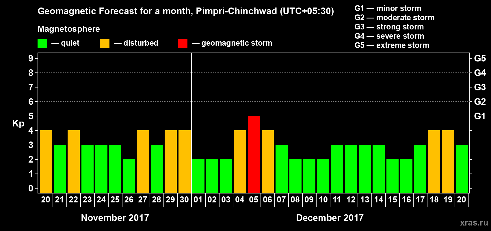 Forecast of the daily maximal value of geomagnetic index Kp for <b>1 month</b> (31 days) <b>from Nov 20, 2017 to Dec 20, 2017</b>