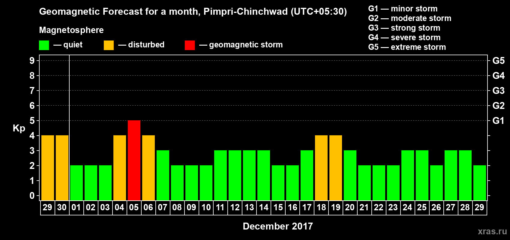 Forecast of the daily maximal value of geomagnetic index Kp for <b>1 month</b> (31 days) <b>from Nov 29, 2017 to Dec 29, 2017</b>