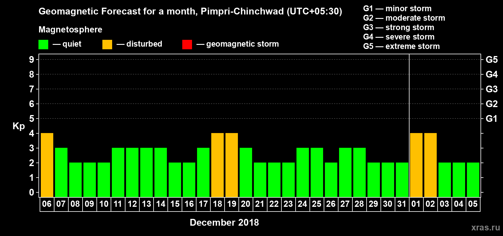 Forecast of the daily maximal value of geomagnetic index Kp for <b>1 month</b> (31 days) <b>from Dec 06, 2017 to Jan 05, 2018</b>