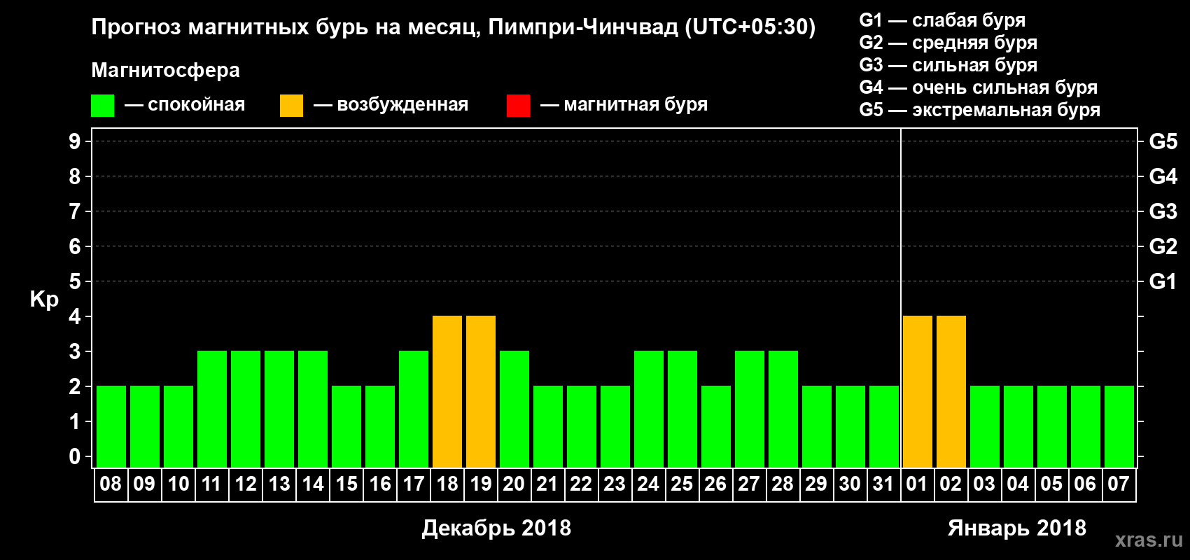 Прогноз максимального суточного геомагнитного индекса Kp на <b>1 месяц</b> (31 день) <b>с 08 декабря 2017 г по 07 января 2018 г</b>