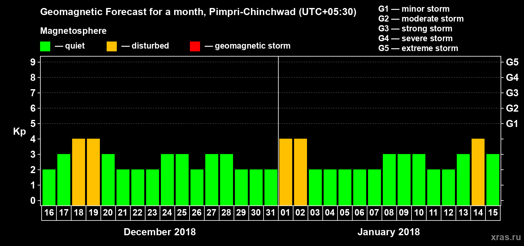 Forecast of the daily maximal value of geomagnetic index Kp for <b>1 month</b> (31 days) <b>from Dec 16, 2017 to Jan 15, 2018</b>