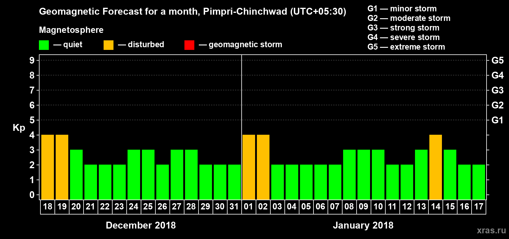 Forecast of the daily maximal value of geomagnetic index Kp for <b>1 month</b> (31 days) <b>from Dec 18, 2017 to Jan 17, 2018</b>