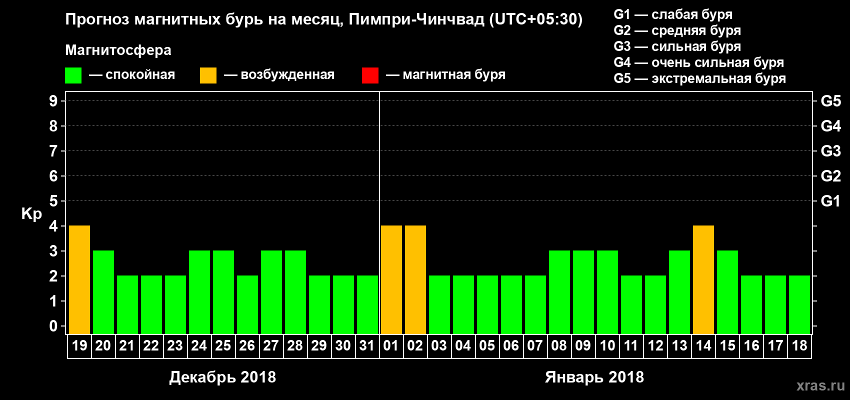 Прогноз максимального суточного геомагнитного индекса Kp на <b>1 месяц</b> (31 день) <b>с 19 декабря 2017 г по 18 января 2018 г</b>