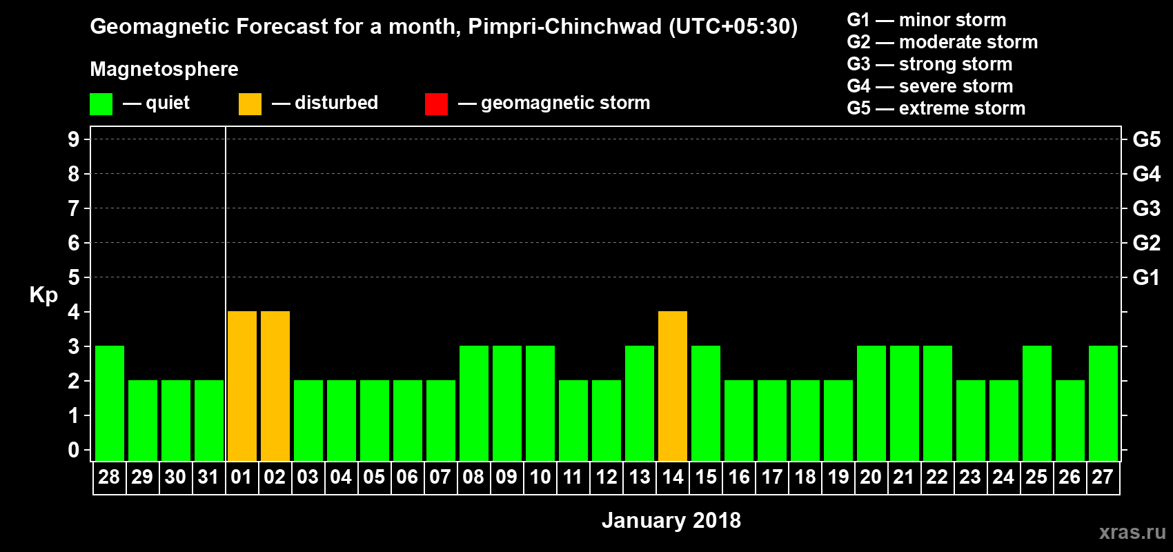 Forecast of the daily maximal value of geomagnetic index Kp for <b>1 month</b> (31 days) <b>from Dec 28, 2017 to Jan 27, 2018</b>