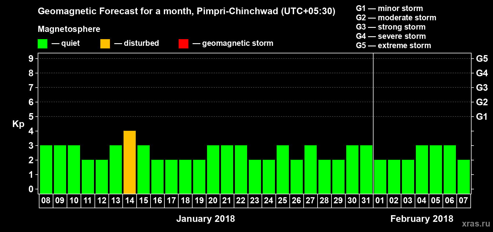 Forecast of the daily maximal value of geomagnetic index Kp for <b>1 month</b> (31 days) <b>from Jan 08, 2018 to Feb 07, 2018</b>
