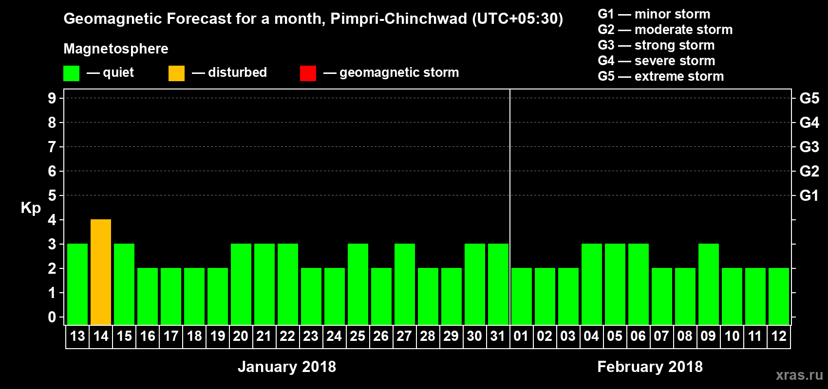 Forecast of the daily maximal value of geomagnetic index Kp for <b>1 month</b> (31 days) <b>from Jan 13, 2018 to Feb 12, 2018</b>