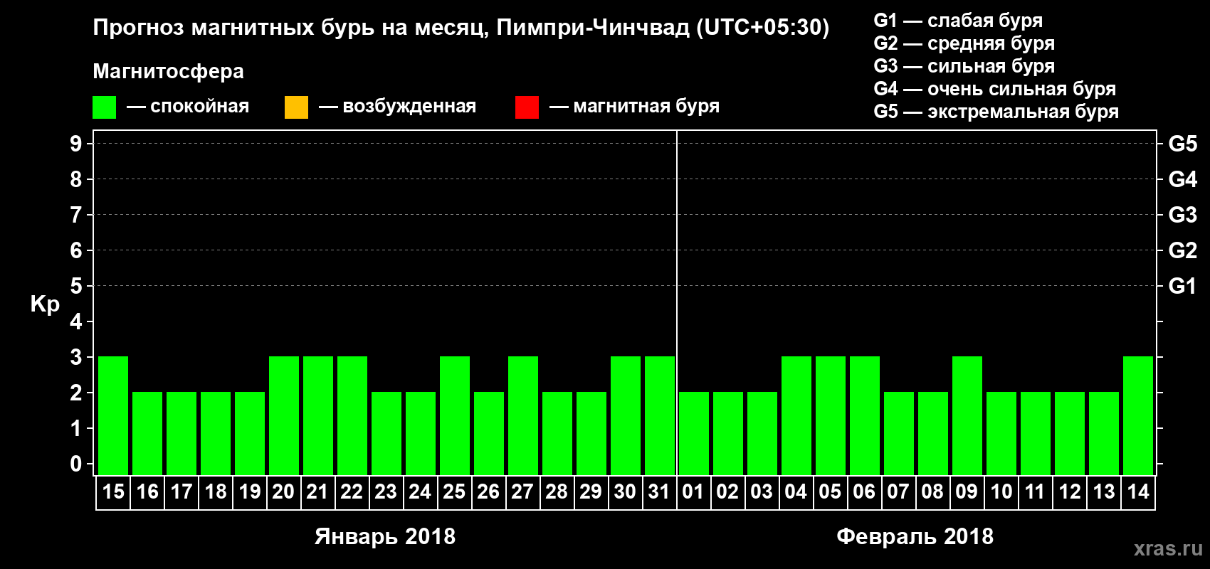 Прогноз максимального суточного геомагнитного индекса Kp на <b>1 месяц</b> (31 день) <b>с 15 января по 14 февраля 2018 г</b>