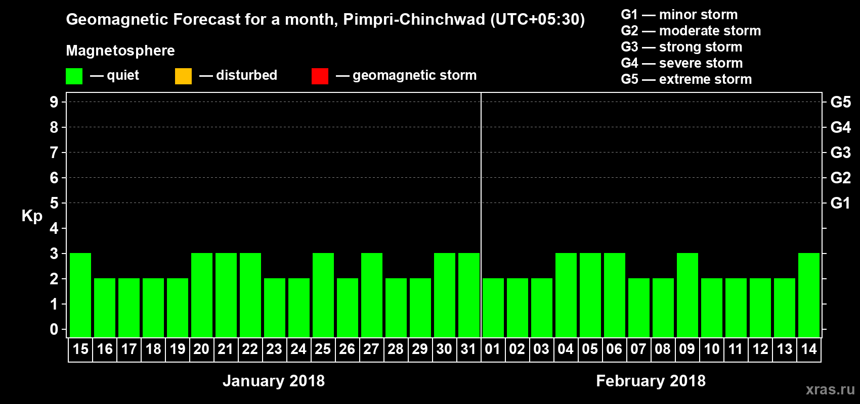 Forecast of the daily maximal value of geomagnetic index Kp for <b>1 month</b> (31 days) <b>from Jan 15, 2018 to Feb 14, 2018</b>