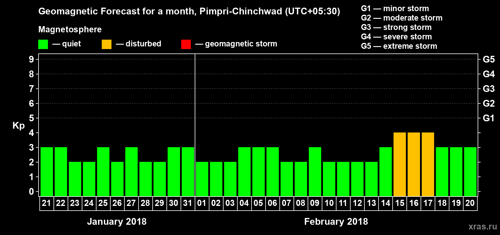 Forecast of the daily maximal value of geomagnetic index Kp for <b>1 month</b> (31 days) <b>from Jan 21, 2018 to Feb 20, 2018</b>
