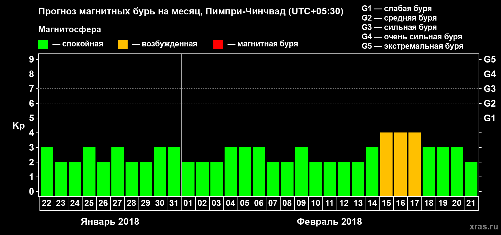 Прогноз максимального суточного геомагнитного индекса Kp на <b>1 месяц</b> (31 день) <b>с 22 января по 21 февраля 2018 г</b>