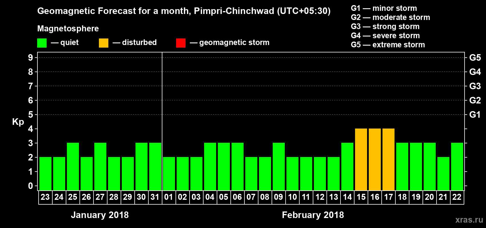 Forecast of the daily maximal value of geomagnetic index Kp for <b>1 month</b> (31 days) <b>from Jan 23, 2018 to Feb 22, 2018</b>