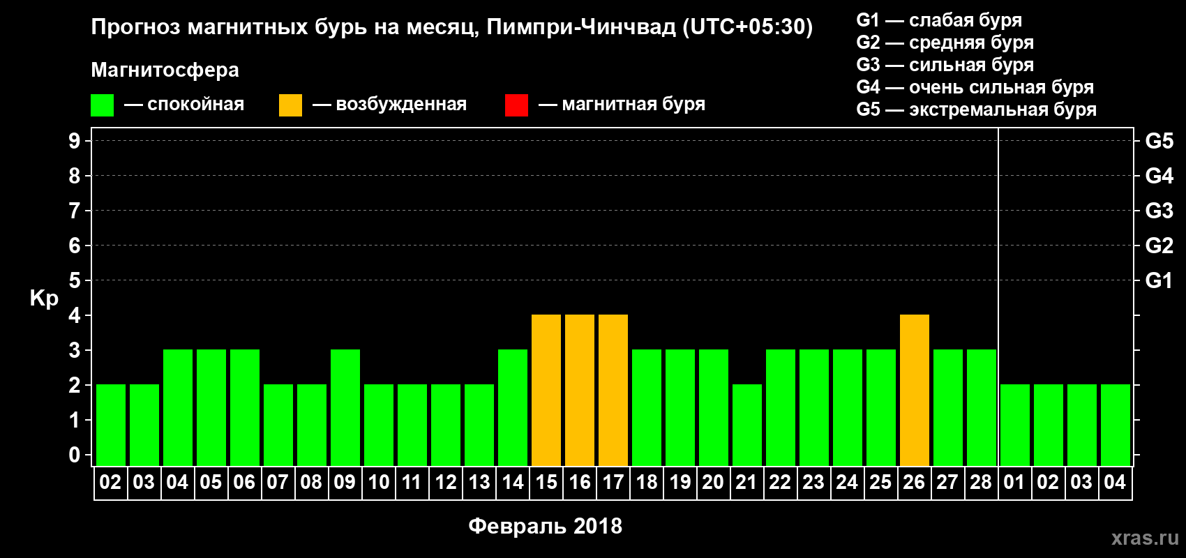 Прогноз максимального суточного геомагнитного индекса Kp на <b>1 месяц</b> (31 день) <b>с 02 февраля по 04 марта 2018 г</b>