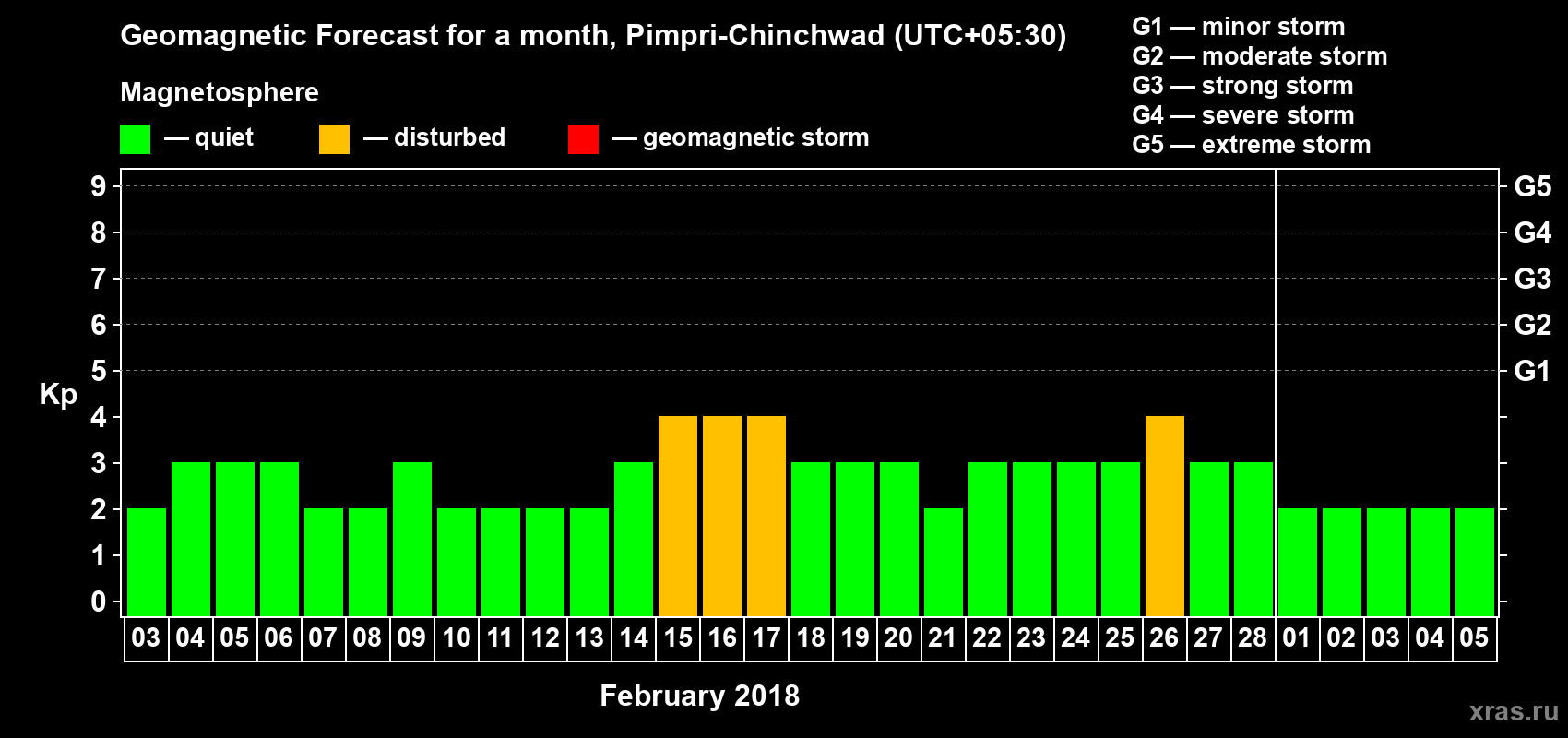 Forecast of the daily maximal value of geomagnetic index Kp for <b>1 month</b> (31 days) <b>from Feb 03, 2018 to Mar 05, 2018</b>