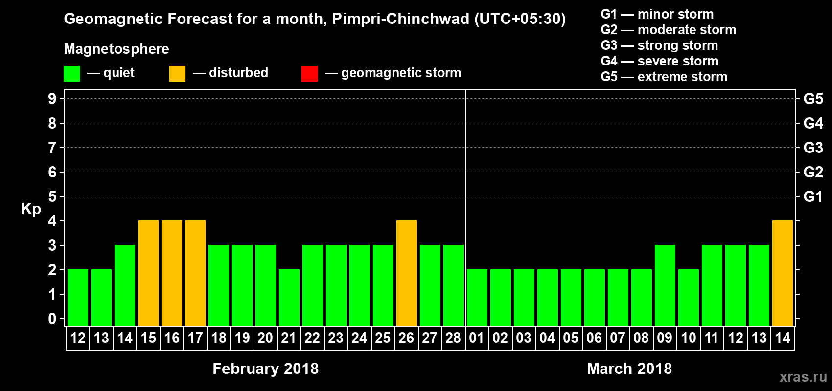 Forecast of the daily maximal value of geomagnetic index Kp for <b>1 month</b> (31 days) <b>from Feb 12, 2018 to Mar 14, 2018</b>