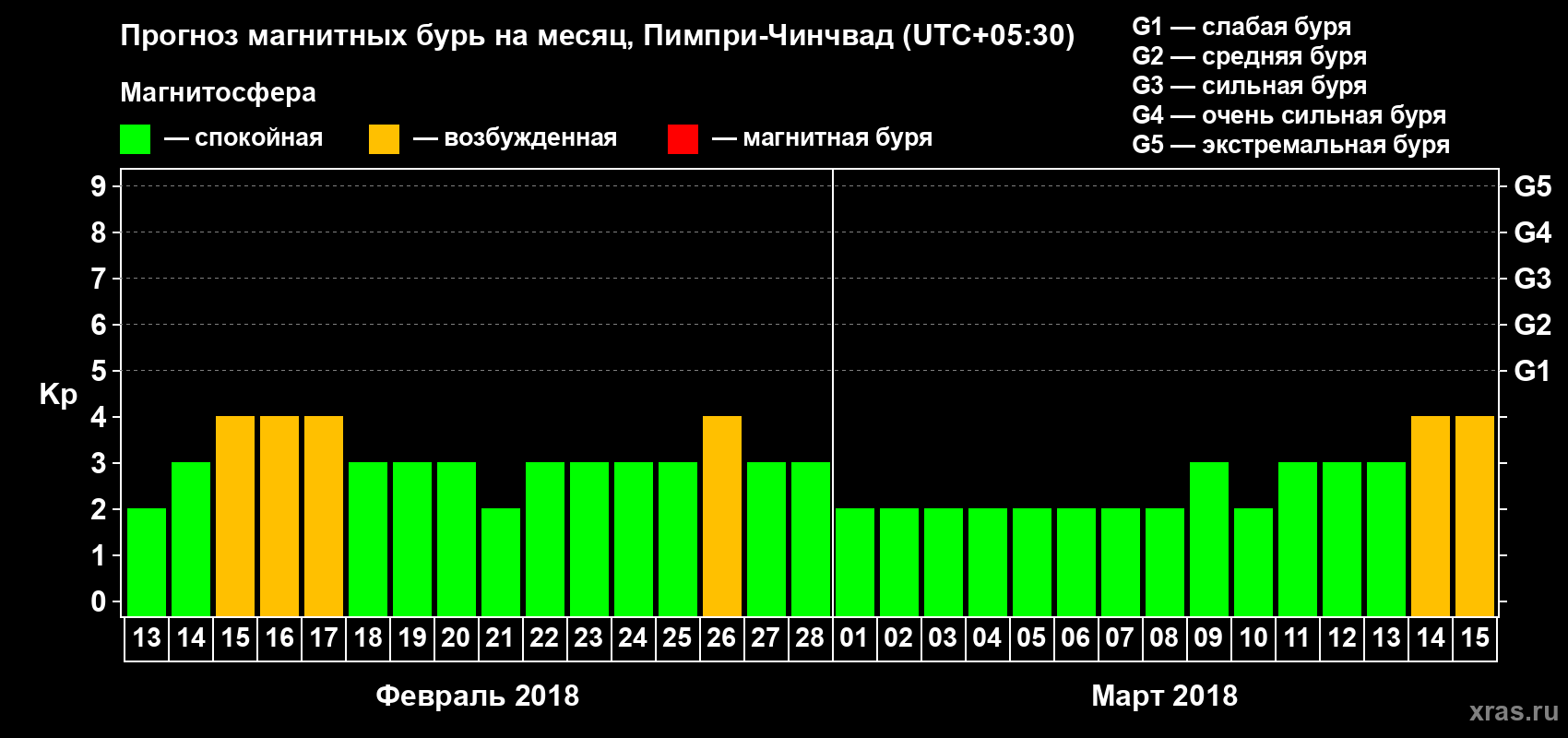 Прогноз максимального суточного геомагнитного индекса Kp на <b>1 месяц</b> (31 день) <b>с 13 февраля по 15 марта 2018 г</b>