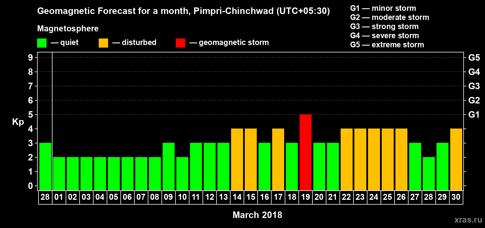Forecast of the daily maximal value of geomagnetic index Kp for <b>1 month</b> (31 days) <b>from Feb 28, 2018 to Mar 30, 2018</b>