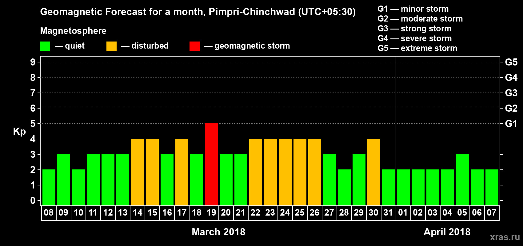 Forecast of the daily maximal value of geomagnetic index Kp for <b>1 month</b> (31 days) <b>from Mar 08, 2018 to Apr 07, 2018</b>