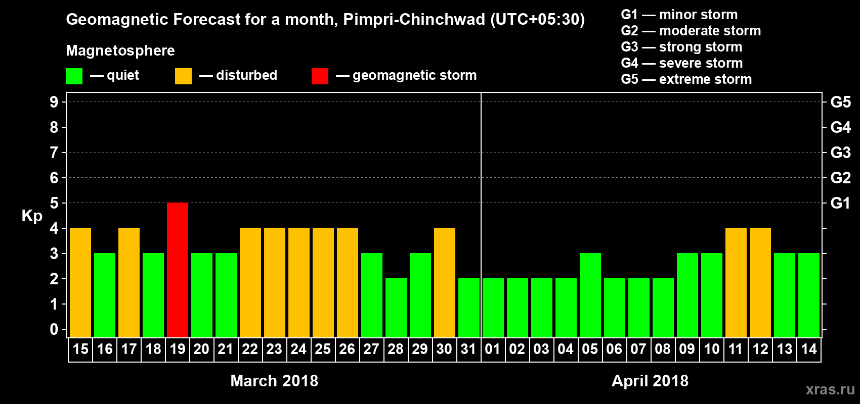 Forecast of the daily maximal value of geomagnetic index Kp for <b>1 month</b> (31 days) <b>from Mar 15, 2018 to Apr 14, 2018</b>