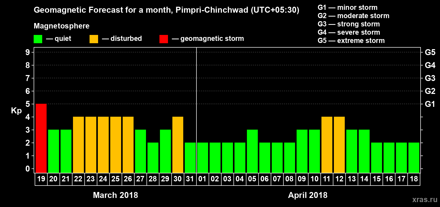 Forecast of the daily maximal value of geomagnetic index Kp for <b>1 month</b> (31 days) <b>from Mar 19, 2018 to Apr 18, 2018</b>