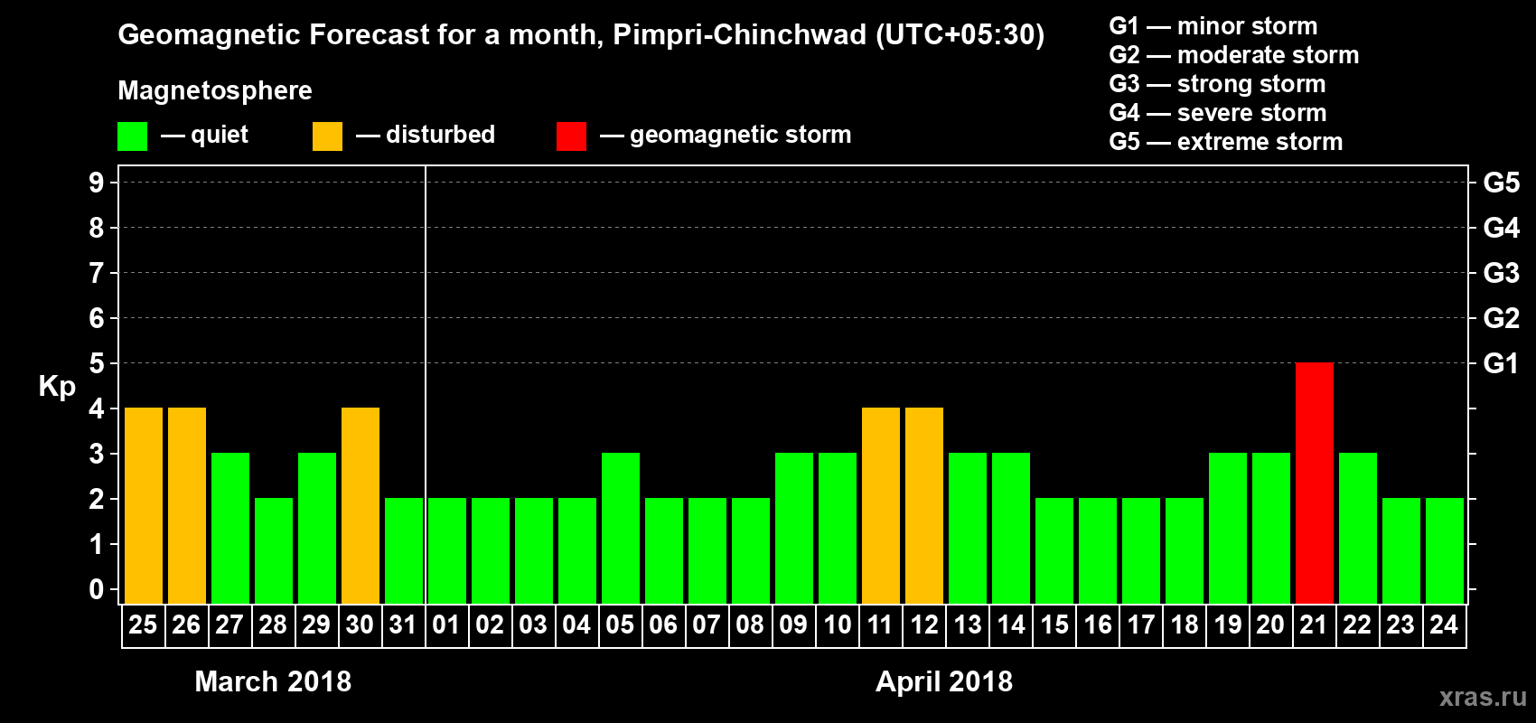 Forecast of the daily maximal value of geomagnetic index Kp for <b>1 month</b> (31 days) <b>from Mar 25, 2018 to Apr 24, 2018</b>