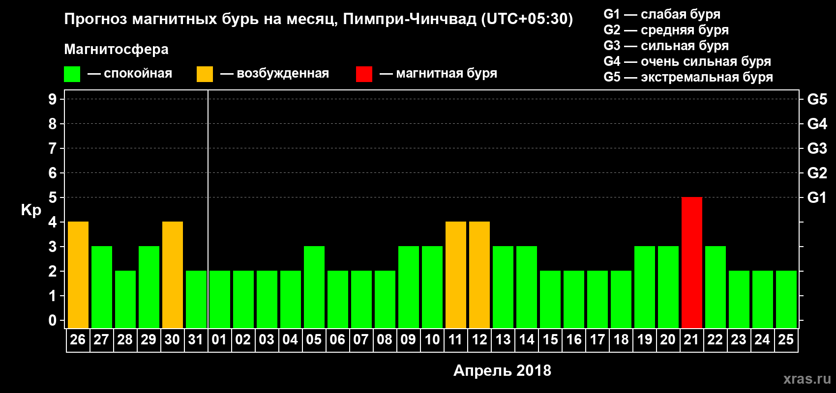 Прогноз максимального суточного геомагнитного индекса Kp на <b>1 месяц</b> (31 день) <b>с 26 марта по 25 апреля 2018 г</b>