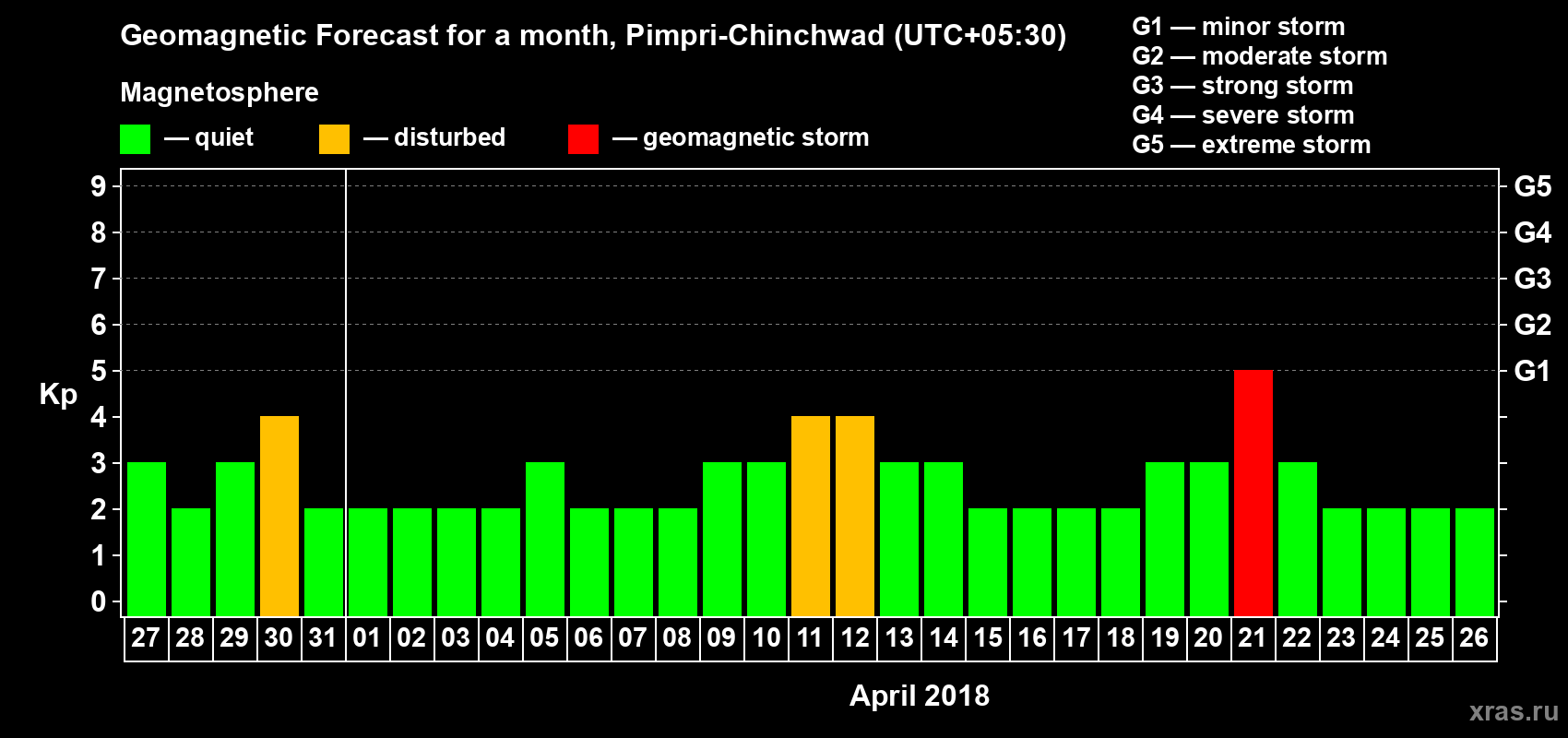Forecast of the daily maximal value of geomagnetic index Kp for <b>1 month</b> (31 days) <b>from Mar 27, 2018 to Apr 26, 2018</b>