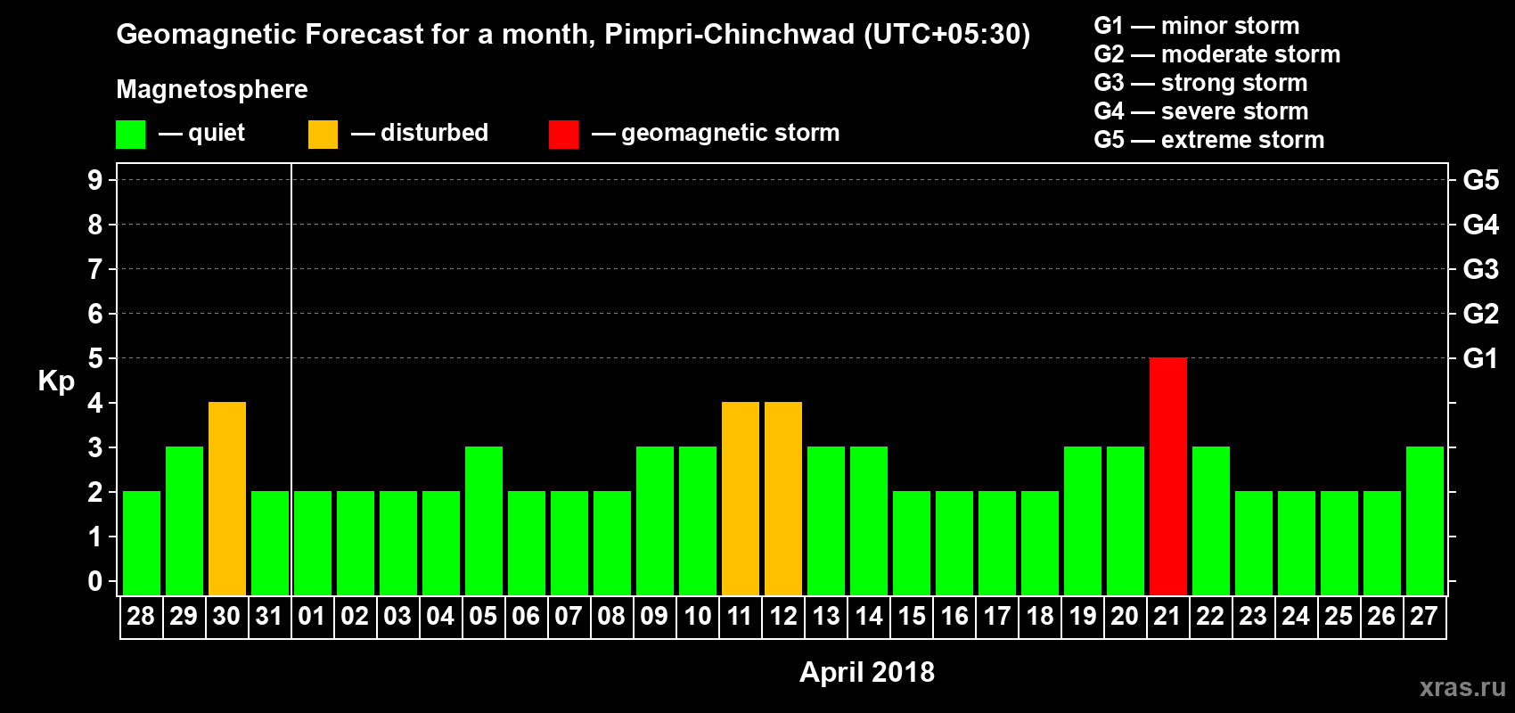 Forecast of the daily maximal value of geomagnetic index Kp for <b>1 month</b> (31 days) <b>from Mar 28, 2018 to Apr 27, 2018</b>