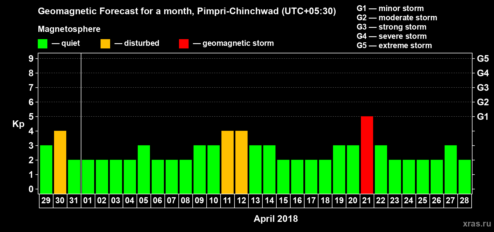 Forecast of the daily maximal value of geomagnetic index Kp for <b>1 month</b> (31 days) <b>from Mar 29, 2018 to Apr 28, 2018</b>