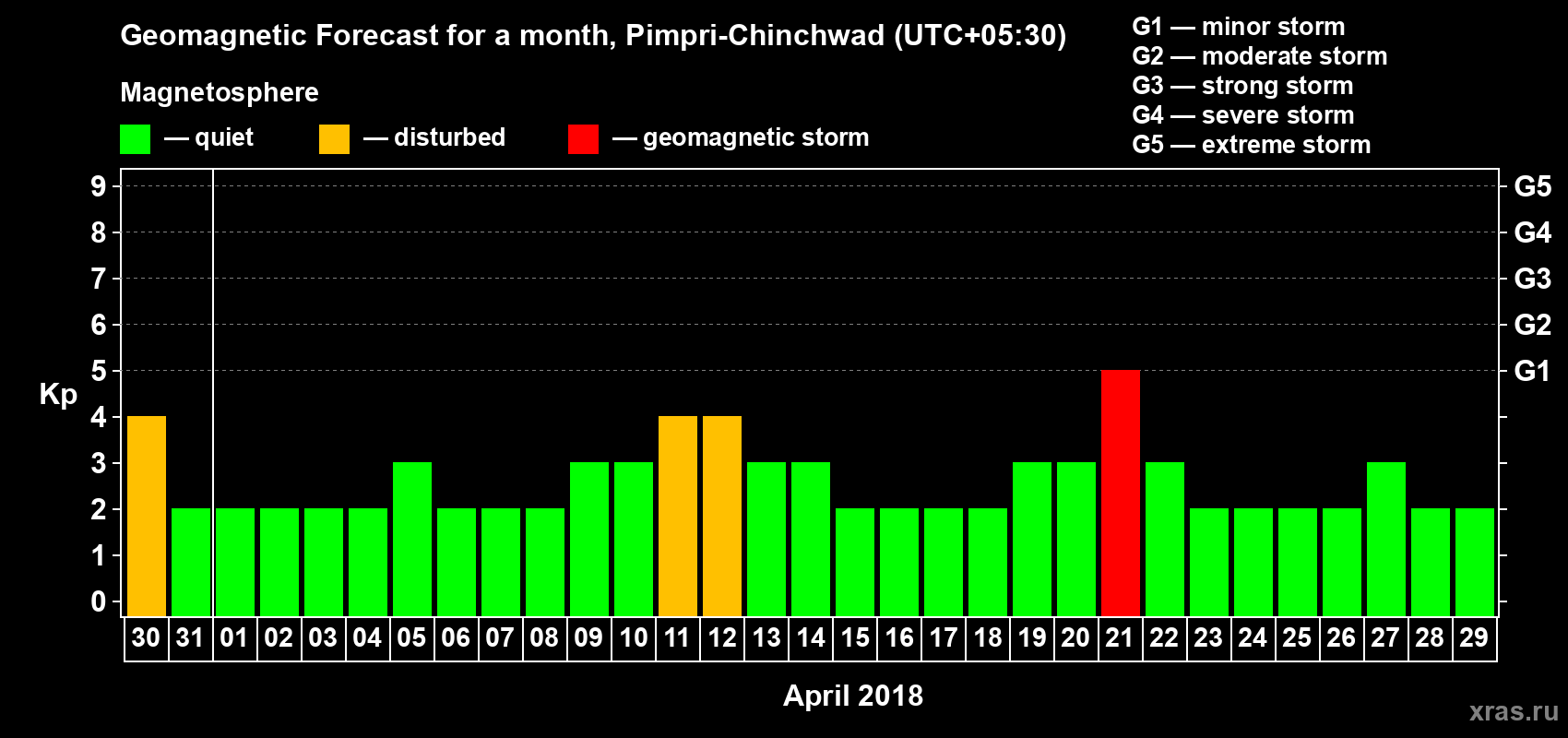 Forecast of the daily maximal value of geomagnetic index Kp for <b>1 month</b> (31 days) <b>from Mar 30, 2018 to Apr 29, 2018</b>
