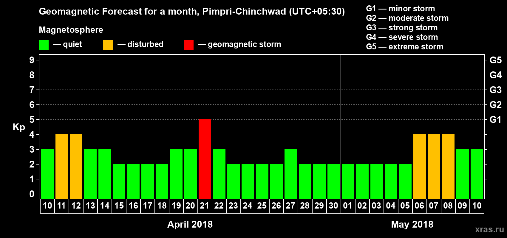 Forecast of the daily maximal value of geomagnetic index Kp for <b>1 month</b> (31 days) <b>from Apr 10, 2018 to May 10, 2018</b>