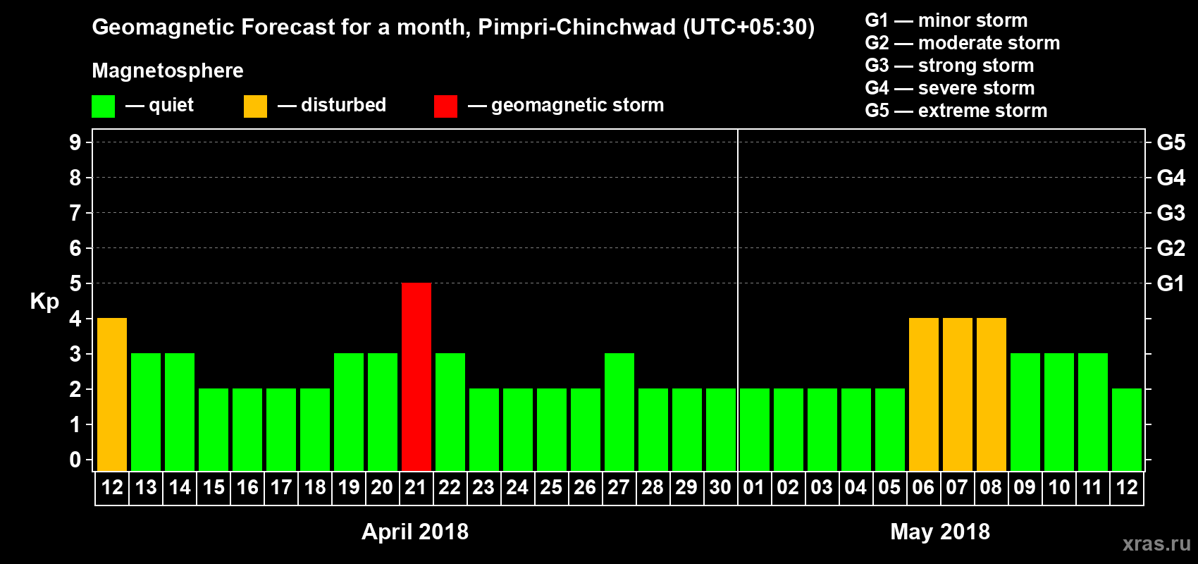 Forecast of the daily maximal value of geomagnetic index Kp for <b>1 month</b> (31 days) <b>from Apr 12, 2018 to May 12, 2018</b>