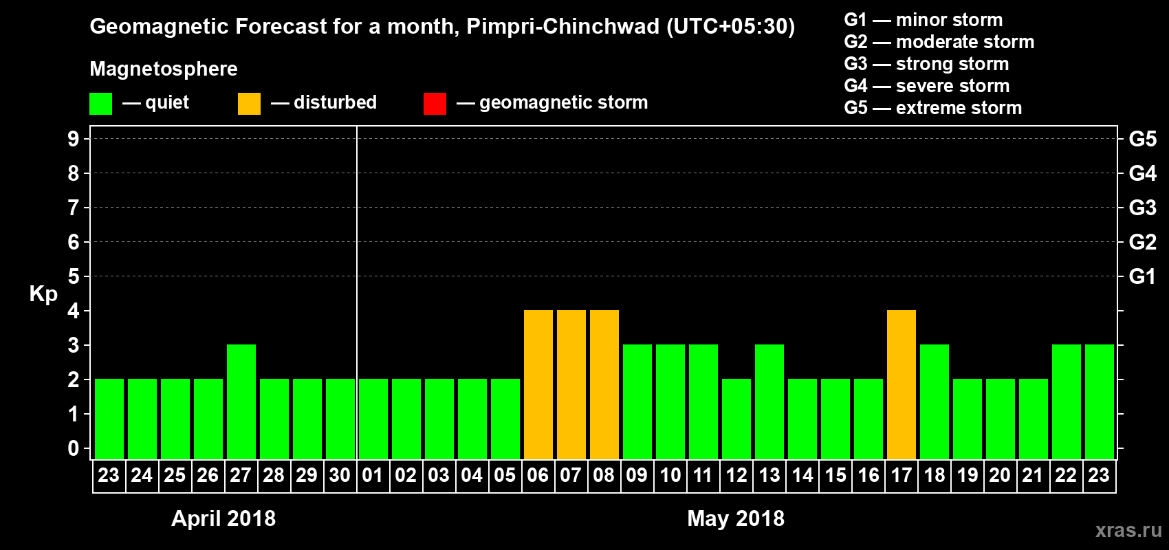 Forecast of the daily maximal value of geomagnetic index Kp for <b>1 month</b> (31 days) <b>from Apr 23, 2018 to May 23, 2018</b>
