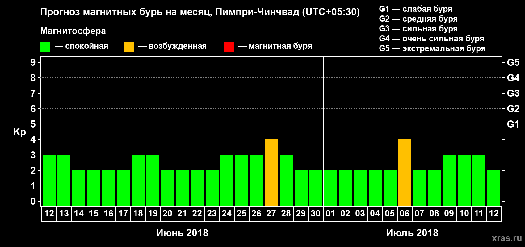 Прогноз максимального суточного геомагнитного индекса Kp на <b>1 месяц</b> (31 день) <b>с 12 июня по 12 июля 2018 г</b>