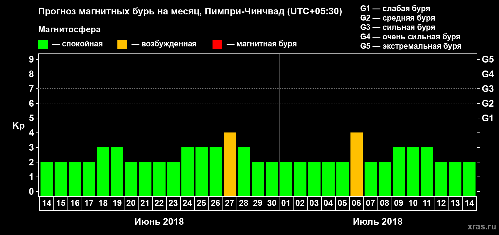 Прогноз максимального суточного геомагнитного индекса Kp на <b>1 месяц</b> (31 день) <b>с 14 июня по 14 июля 2018 г</b>