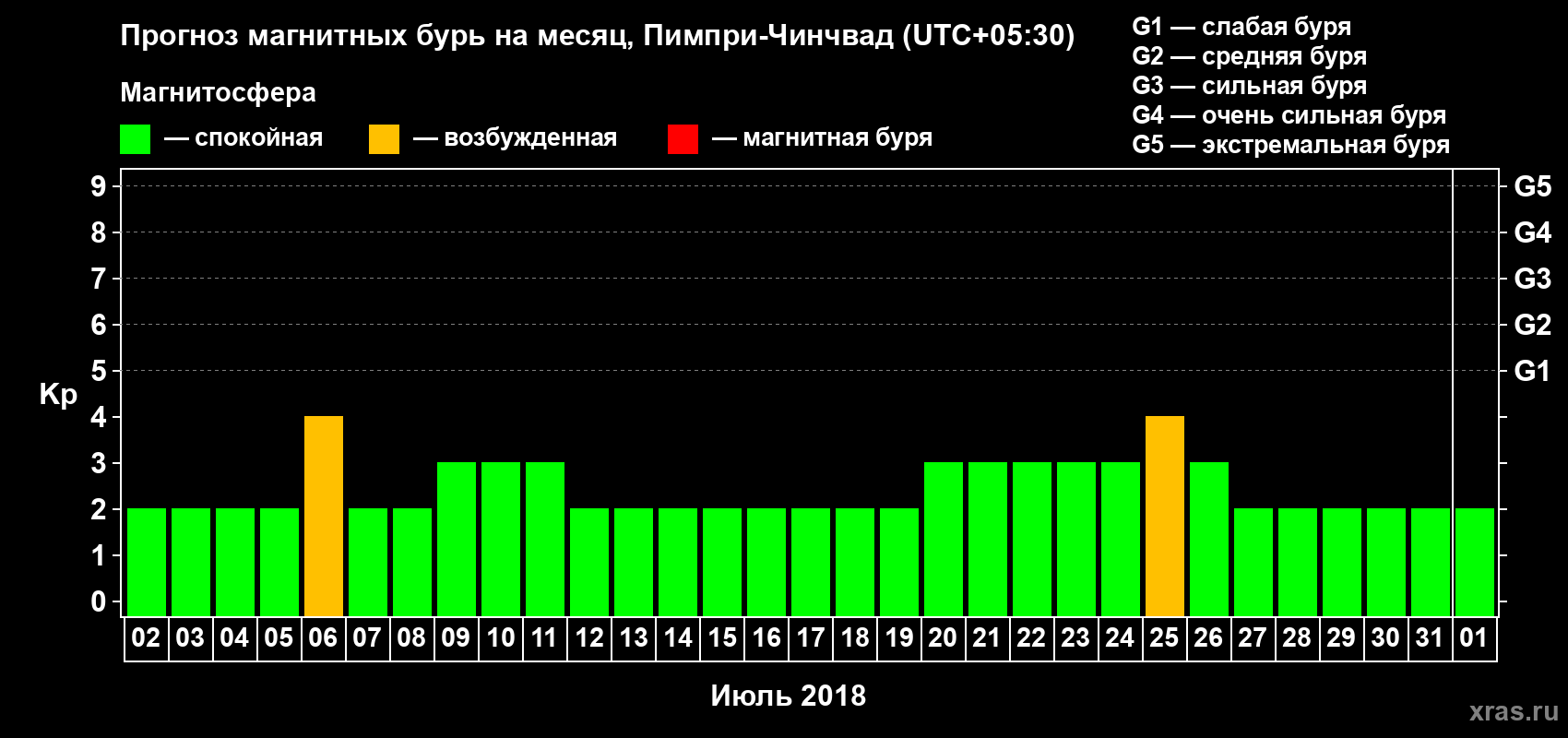 Прогноз максимального суточного геомагнитного индекса Kp на <b>1 месяц</b> (31 день) <b>с 02 июля по 01 августа 2018 г</b>