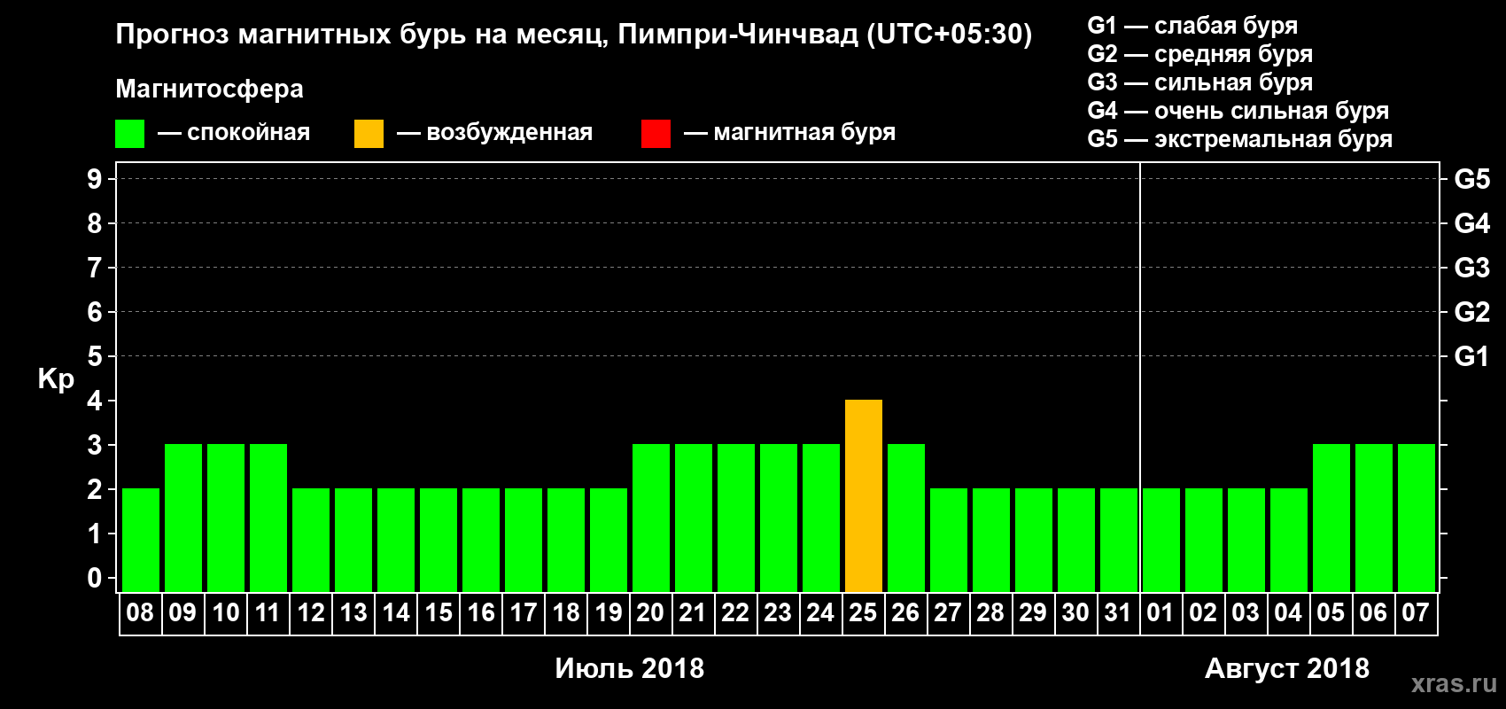 Прогноз максимального суточного геомагнитного индекса Kp на <b>1 месяц</b> (31 день) <b>с 08 июля по 07 августа 2018 г</b>