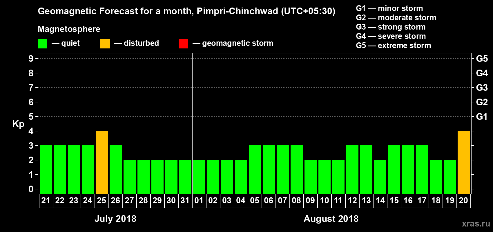 Forecast of the daily maximal value of geomagnetic index Kp for <b>1 month</b> (31 days) <b>from Jul 21, 2018 to Aug 20, 2018</b>