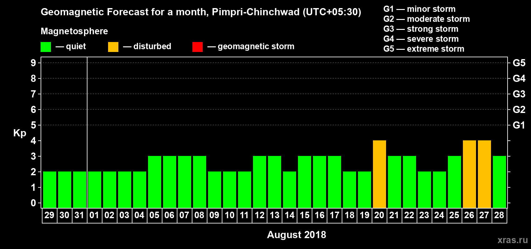 Forecast of the daily maximal value of geomagnetic index Kp for <b>1 month</b> (31 days) <b>from Jul 29, 2018 to Aug 28, 2018</b>