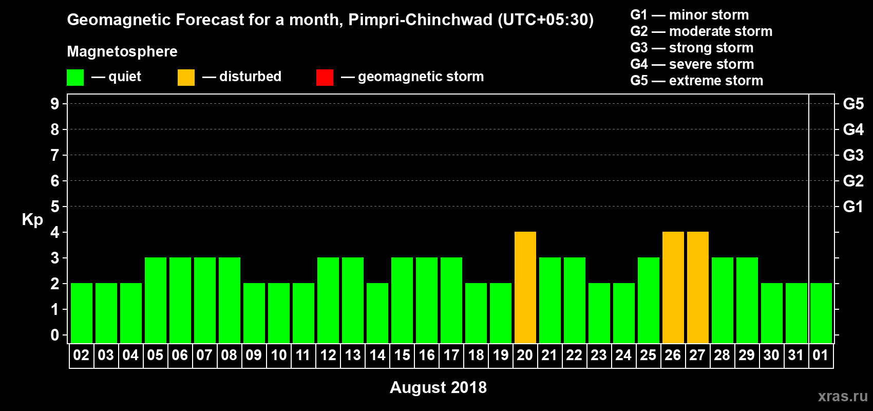 Forecast of the daily maximal value of geomagnetic index Kp for <b>1 month</b> (31 days) <b>from Aug 02, 2018 to Sep 01, 2018</b>