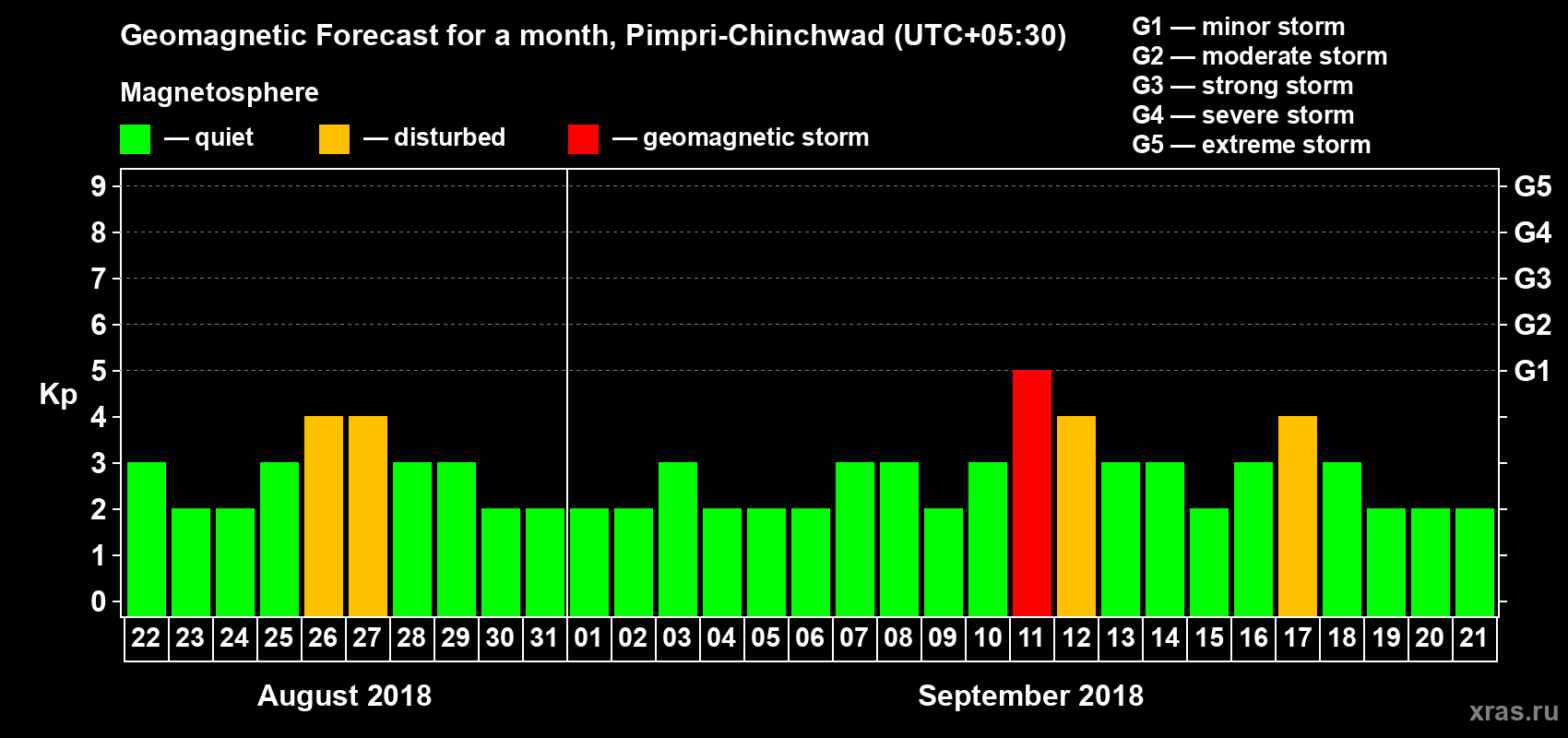Forecast of the daily maximal value of geomagnetic index Kp for <b>1 month</b> (31 days) <b>from Aug 22, 2018 to Sep 21, 2018</b>